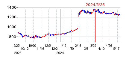 2024年3月25日 15:29前後のの株価チャート